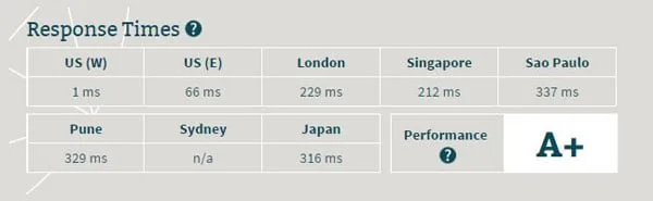 InMotion Hosting Review [currentyear]: Real Performance Test Results 5